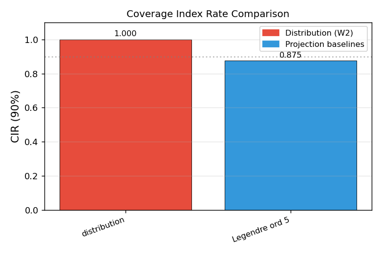 CIR comparison