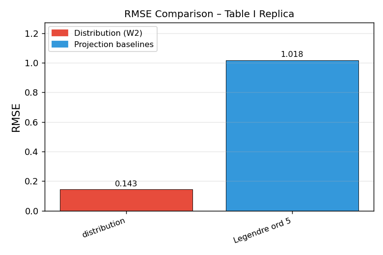 RMSE comparison